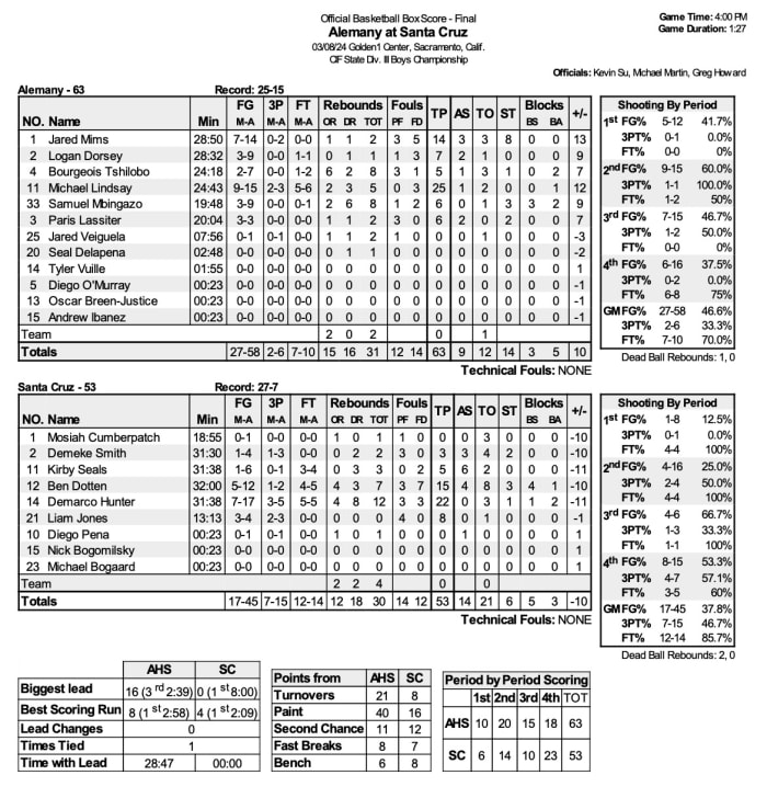 CIF 2024 box D3 boys Alemany 63, Santa Cruz 53